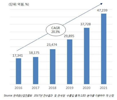 국내 LED 일반조명시스템 시장규모 및 전망