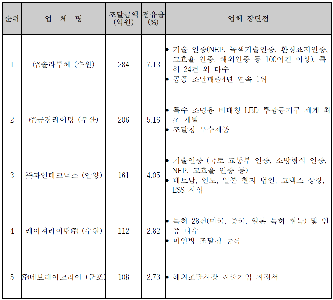 2016년 LED조명 조달 금액 상위 기업 현황