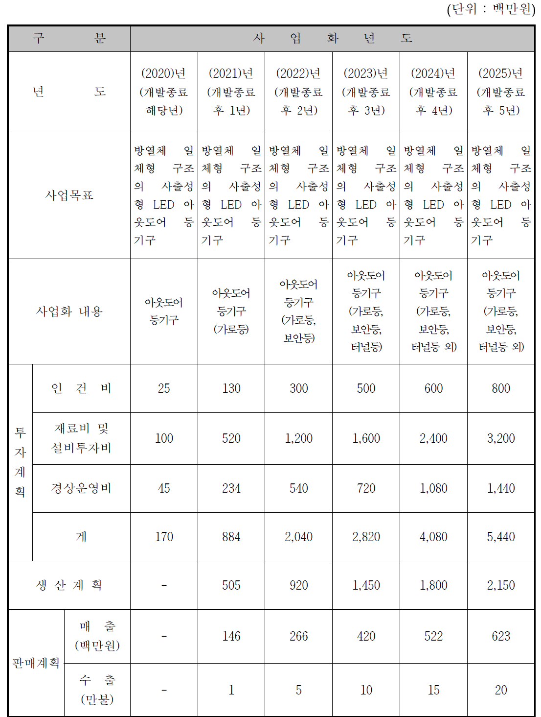 사업화 계획 (5개년도)