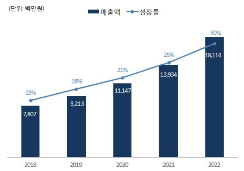 2019~2022년 ㈜유환 LED 조명 분야 매출 목표