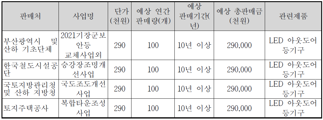 기술개발 후 국내․외 주요 마케팅 현황