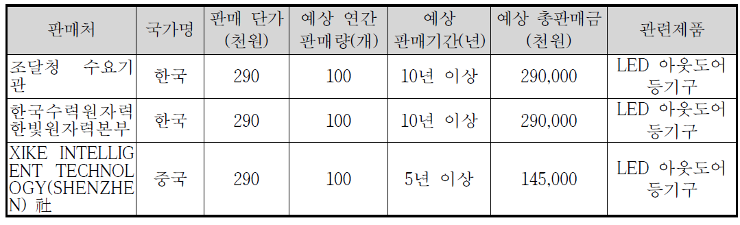 기술개발 후 국내․외 주요 판매처 현황