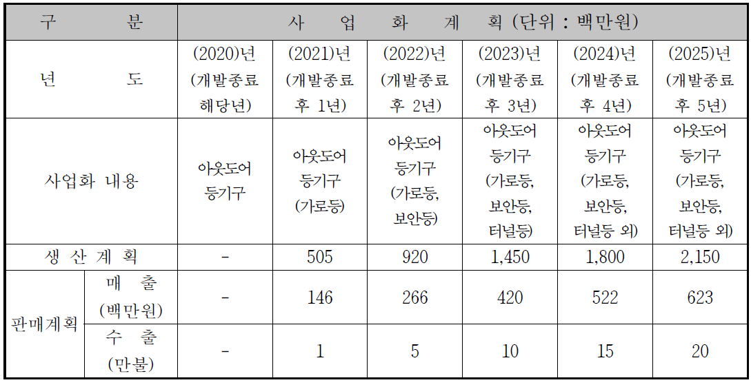 연차별 사업화 계획