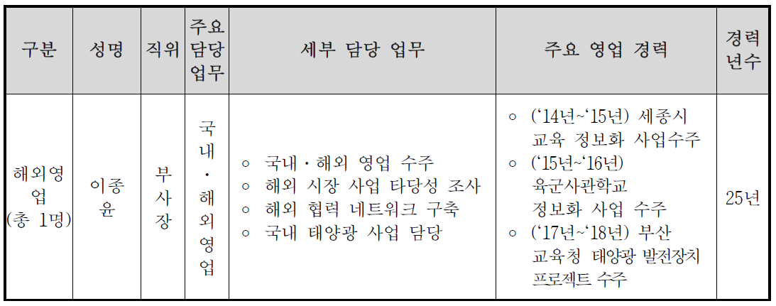 시장 확대 관련 내부조직 및 인력 현황