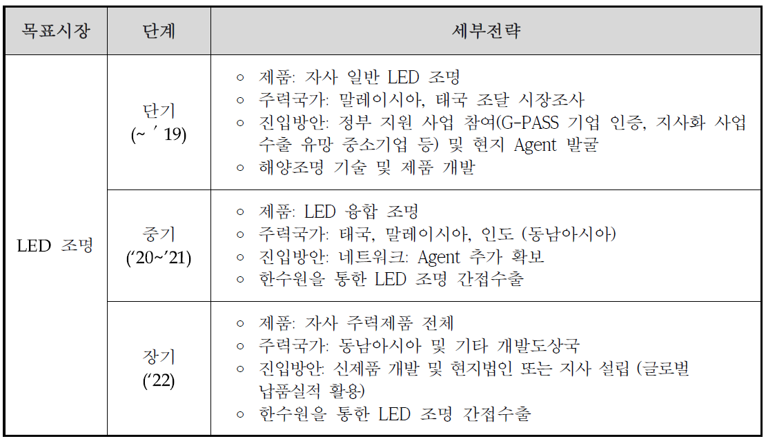 목표시장 별 수출 세부전략