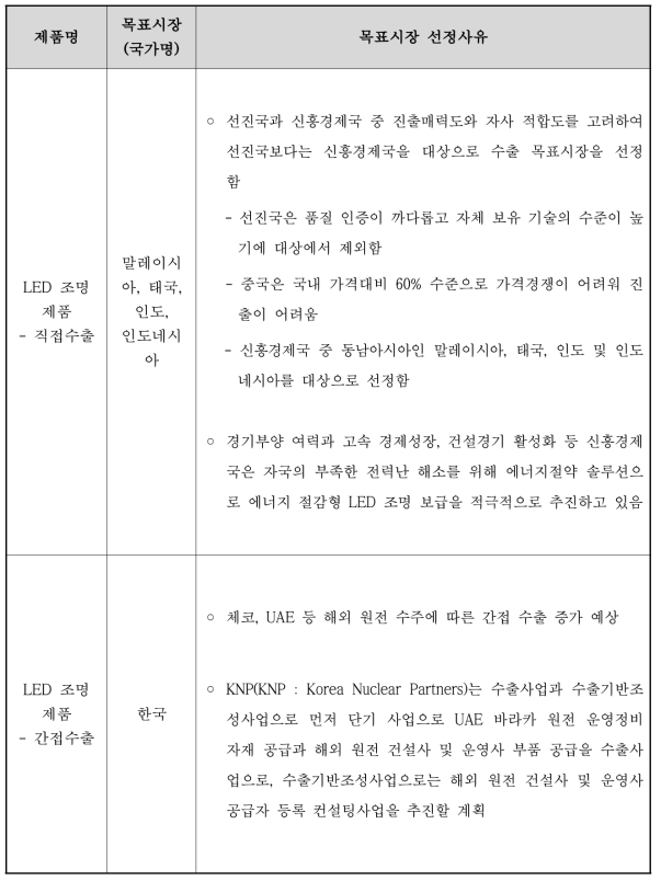 목표시장 정의