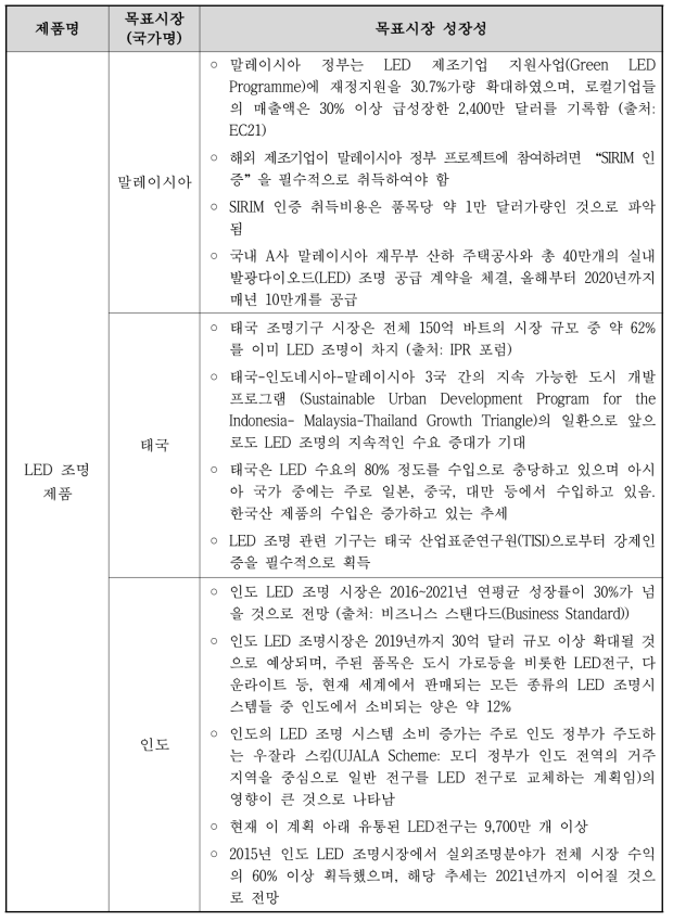 목표시장 성장성