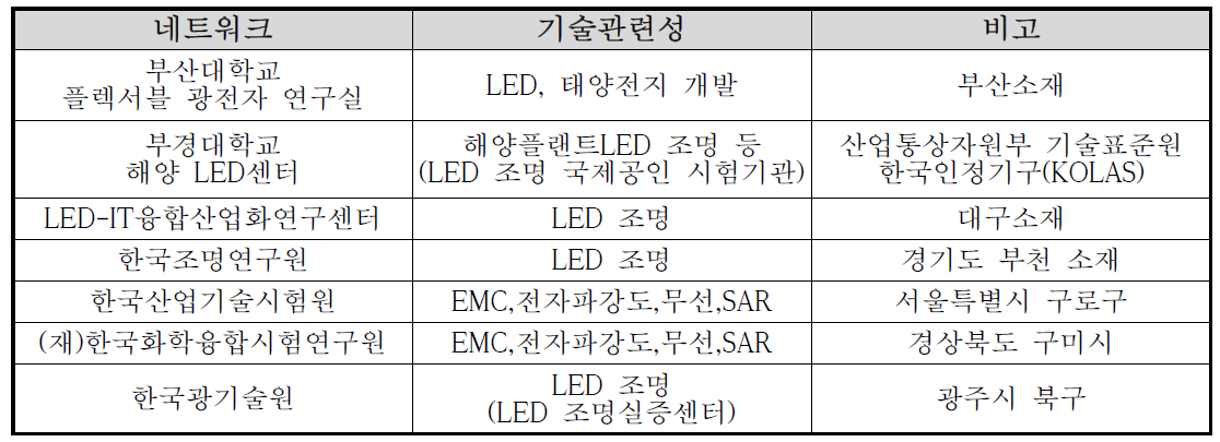 기술협력 네트워크 현황