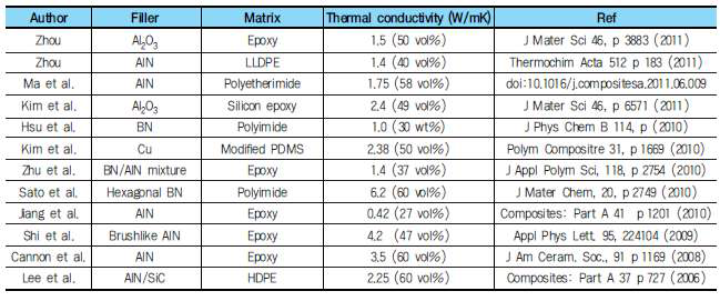 세라믹 필러를 포함하는 복합체의 열전도도