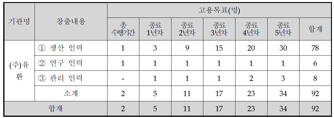 고용 목표