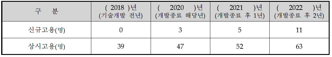 고용 목표