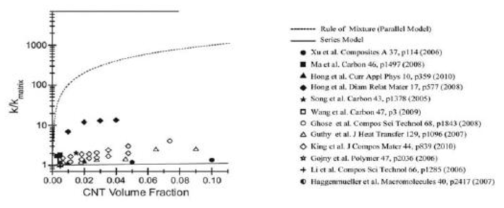 CNT/polymer 복합체의 열전도도 및 이론적 예측 곡선 [Fina et al. Prog Polym Sci 36 p914 (2011)]