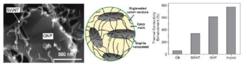 Graphene-SWCNT 하이브리드형 열전도성 무기 필러
