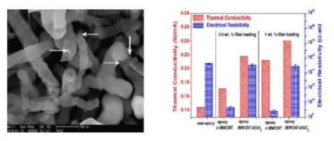 MWCNT SiO2를 포함하는 복합체의 열전도도 및 전기전도도