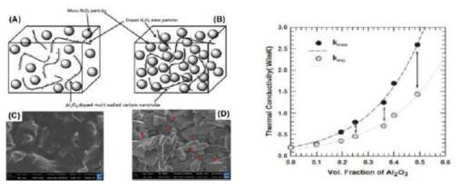 Al2O3/Al2O3 doped MWCNT 복합체의 모폴로지 및 열전도도의 증가
