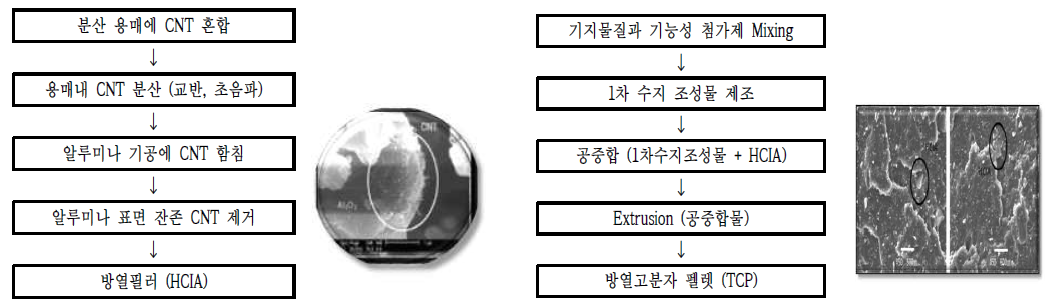 방열 필러 제조 프로세서