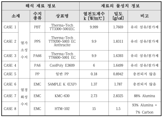 해석에 적용한 재료 정보