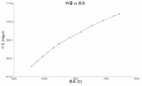 CASE 8 재료의 비열과 온도관계