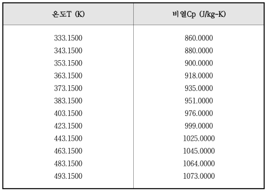 온도에 따른 비열 값