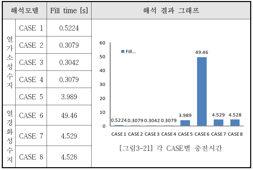 각 CASE별 충전시간수