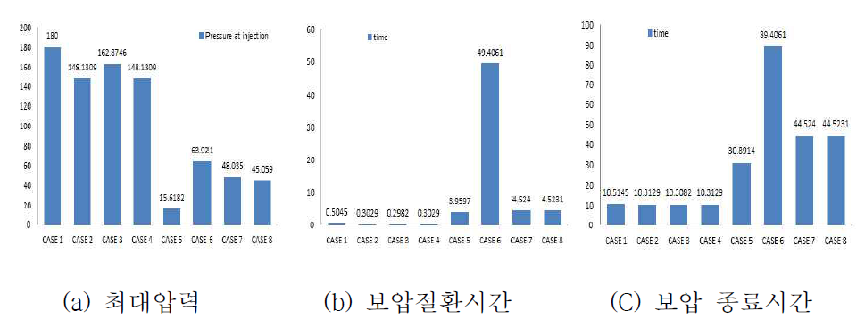 각 CASE별 최대사출압력 결과 내역