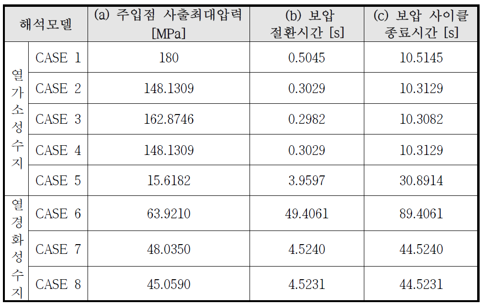 각 CASE별 최대사출압력(pressure at injection)