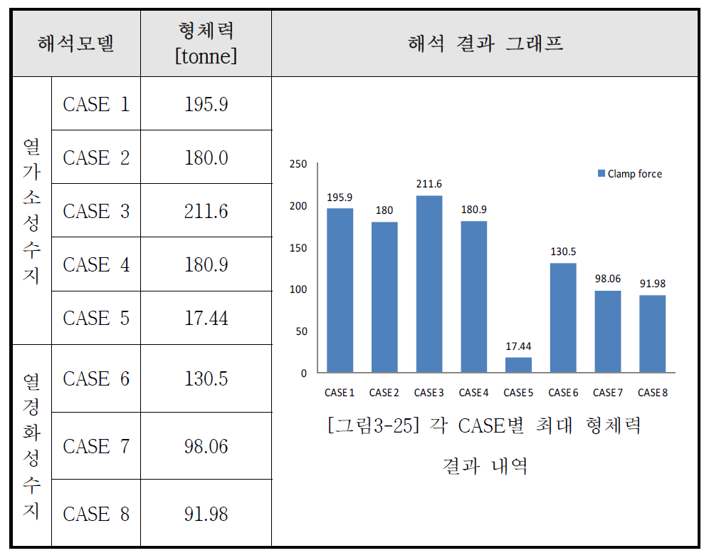 각 CASE별 최대 형체력화 CASE 7 98.06성 결과 내역