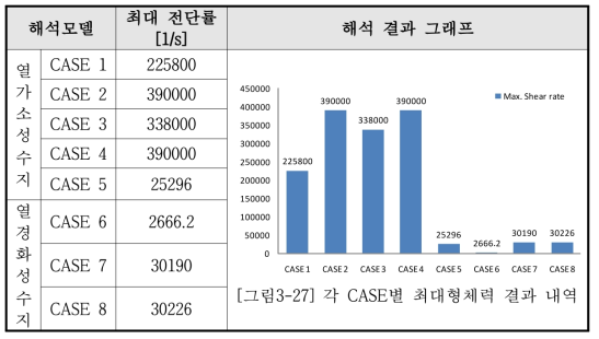 각 CASE별 최대 전단률(Max. Shear rate)