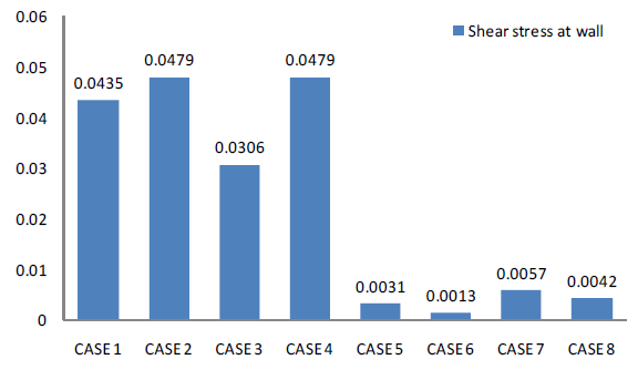 각 CASE별 전단응력 결과 내역