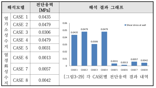 각 CASE별 전단 응력(Shear stress)