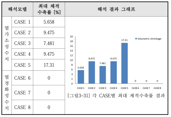 각 CASE별 체적 수축률(Volumetric shrinkage)