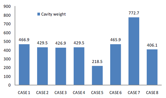 각 CASE별 캐비티 중량 결과