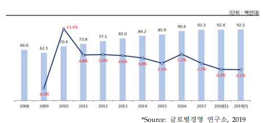 글로벌 자동차 생산량