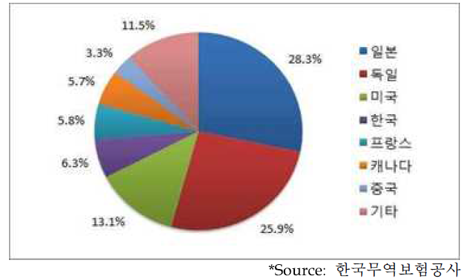 세계 100대 자동차 부품사 매출 국가별 비중