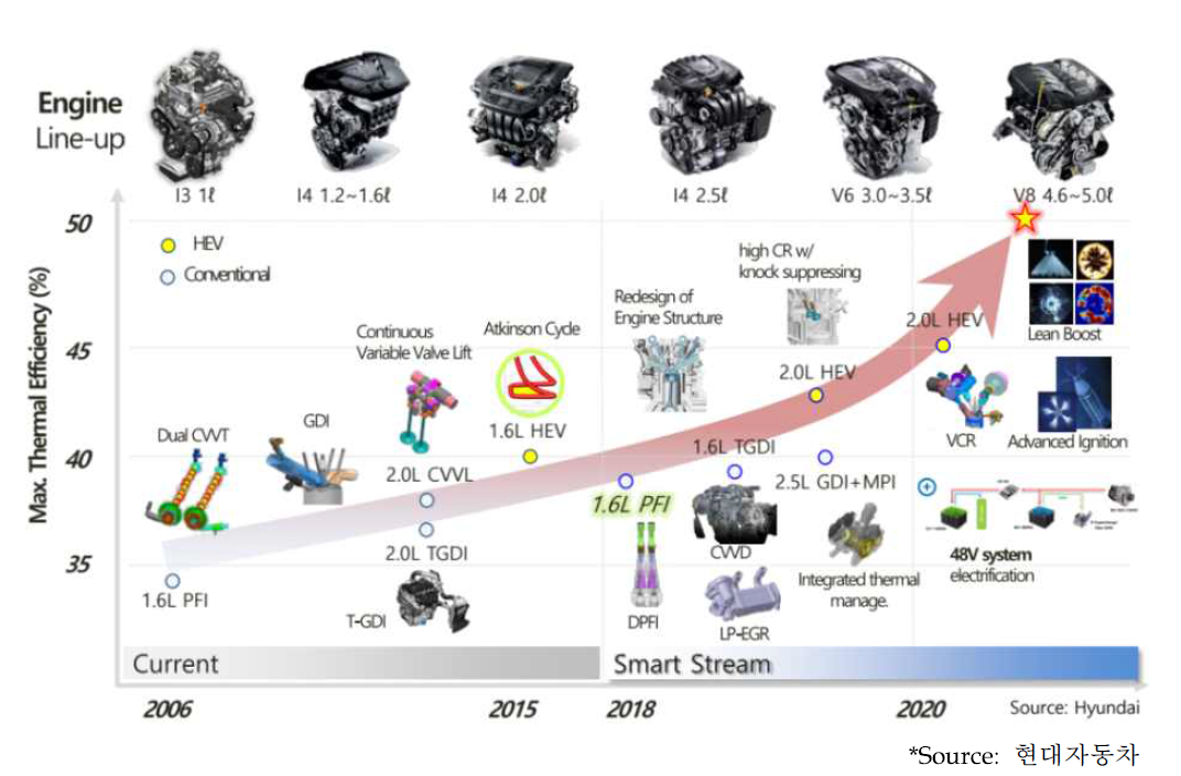 Load Map for Engine Technolgoy (현대자동차)