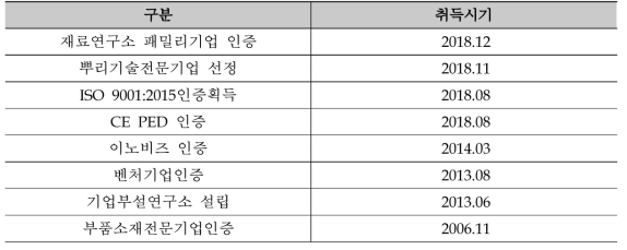 각종 인증 획득 현황