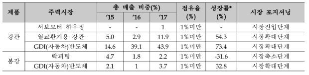 주력시장 현황