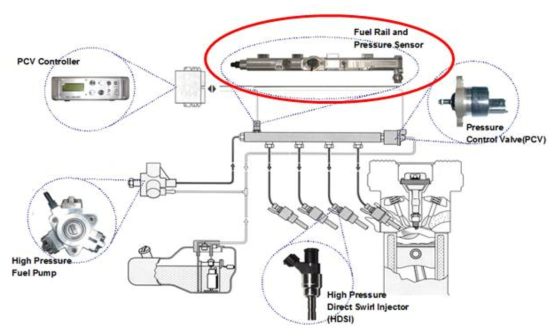 엔진의 연료공급 시스템 및 핵심 부품