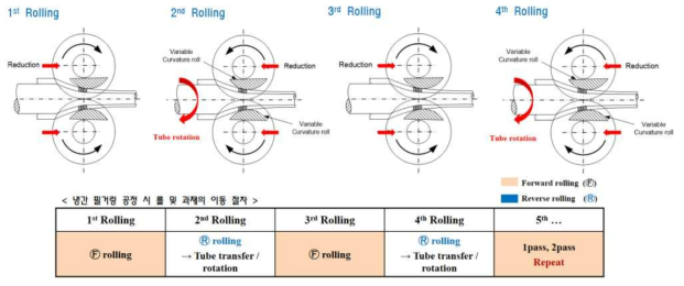 냉간 필거링 공정 시 롤 및 관재의 이동 절차