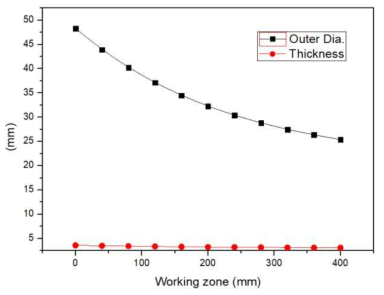 유한요소해석 결과 (성형구간에서의 관재 최대 외경 및 두께 변화)