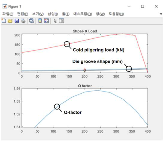 설계된 금형 그루브 형상에 따른 압하력(kN) 및 Q-factor