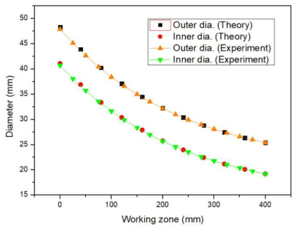 Duplex Stainless Steel Tube의 내/외경 비교 (이론 설계 vs 실험 결과)