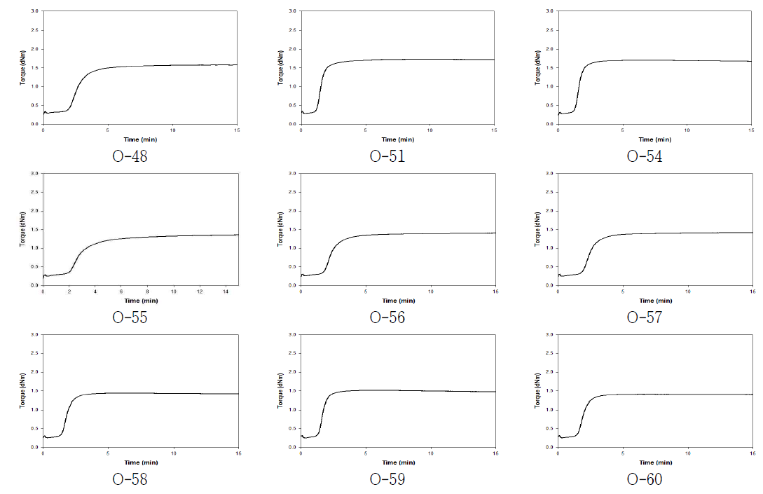 각 조성물의 가교 특성 – ODR 곡선(12)