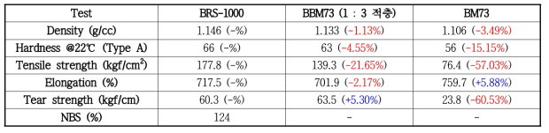 BRS-1000 : MPU = 7 : 3 비율의 물성 및 기계적 강도 평가