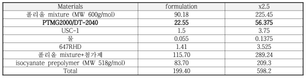 폴리올 mixture 조성비 : PTMG2000/DT-2040 = 80 : 20