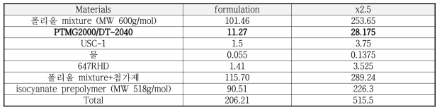 폴리올 mixture 조성비 : PTMG2000/DT-2040 = 90 : 10
