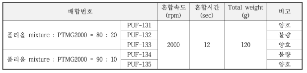 폴리우레탄 조성물의 혼합 조건 - 촉매 1.5g 고정, 물 1/8, 647RHD 1.25% (몰드 5mm)