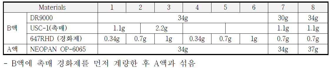 폴리우레탄용액의 기본 조성비 (현장 배합에서 1/50의 양으로 축소함)