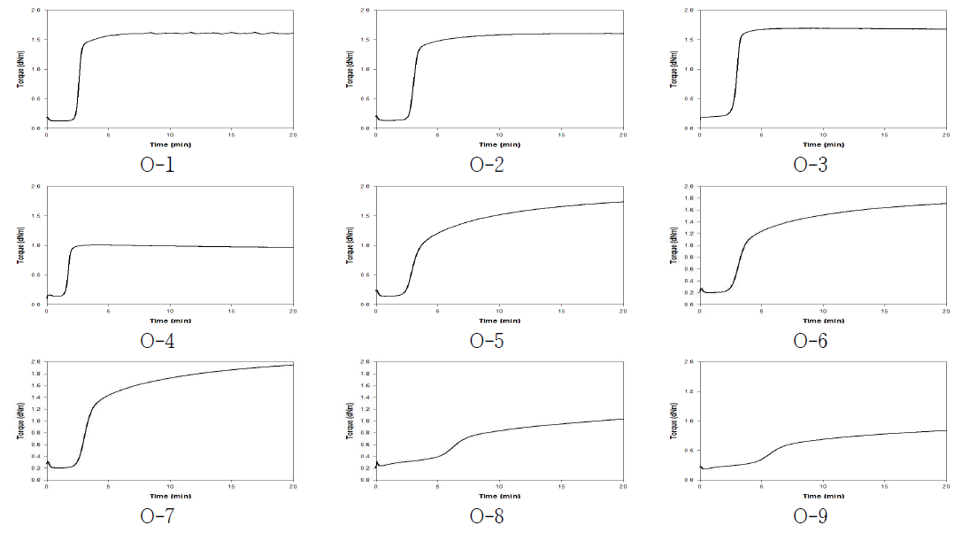 각 조성물의 가교 특성 – ODR 곡선(1)
