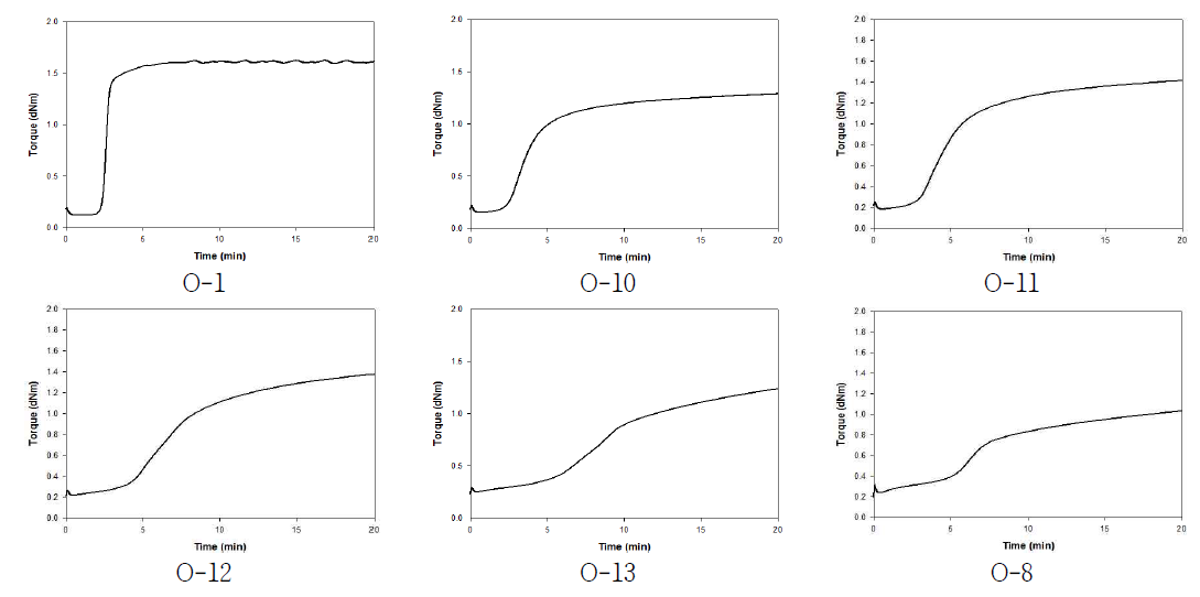 각 조성물의 가교 특성 – ODR 곡선(2)